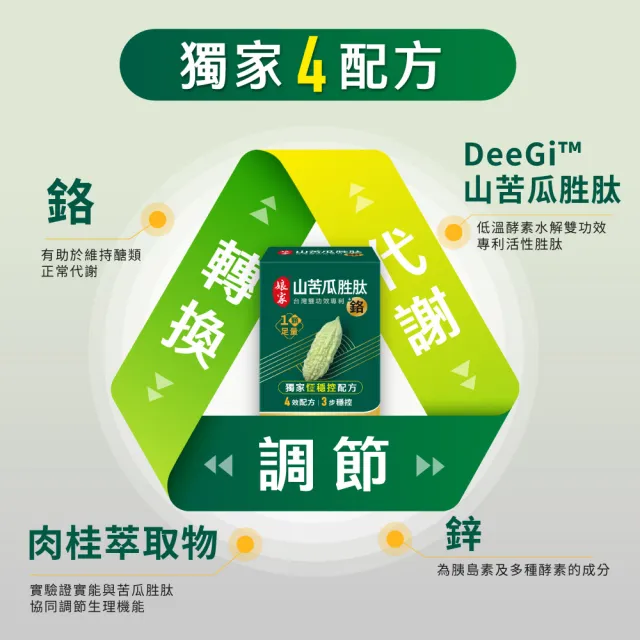 【娘家】山苦瓜胜+鉻膠囊30顆2盒(翁家明代言.台灣雙功效專利山苦瓜胜.1顆足量)