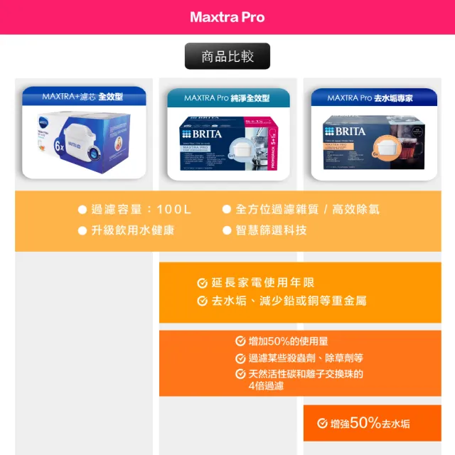 【BRITA】MAXTRA Pro Pure Performance 濾水壺 純淨全效型濾芯 (5+1裝) 6入-歐洲製(原裝平輸)