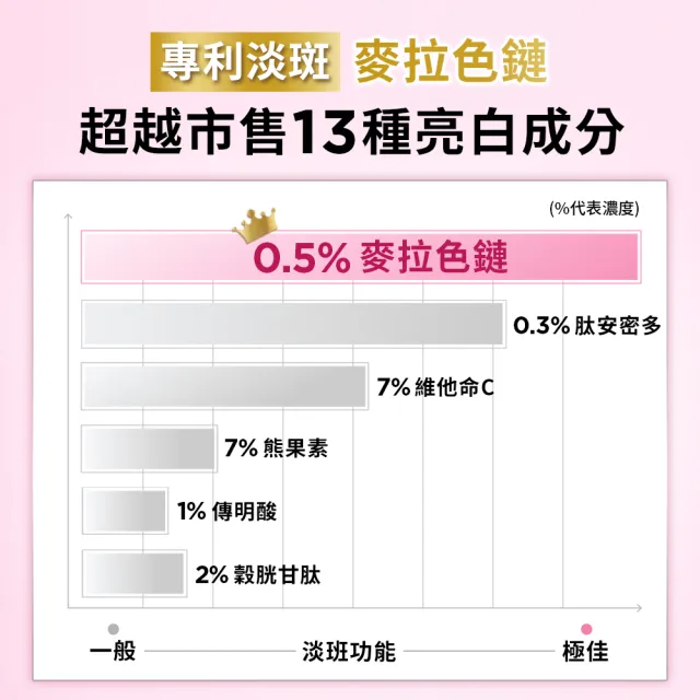 【L’OREAL Paris 巴黎萊雅】買1送1 淨亮白MELA淡斑精華30ml(贈淡斑精華30ml)