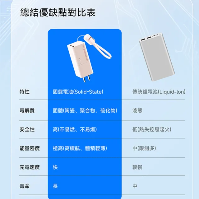 【PowerRider】CP-07多功能防爆 SSB 固態行動電源 行動充 固態電池 5000mAh