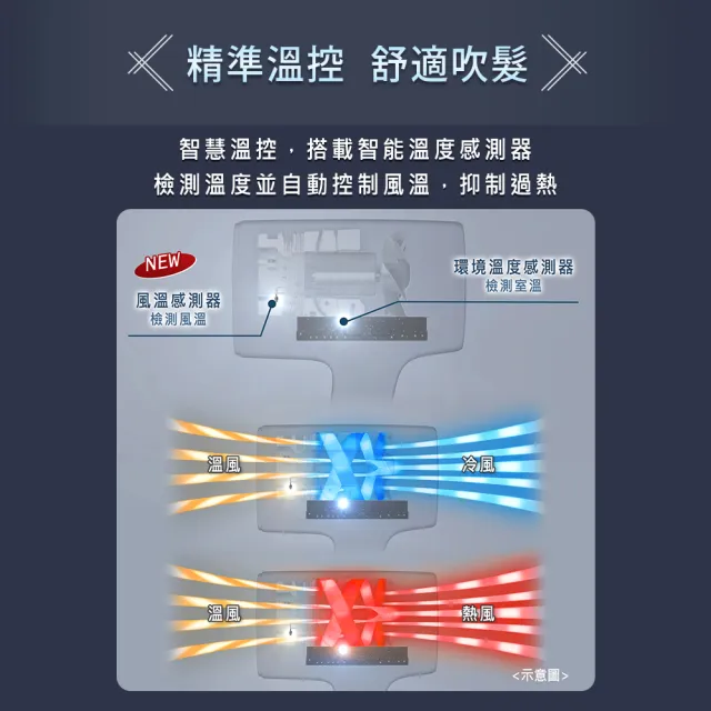 【Panasonic 國際牌】高滲透奈米水離子吹風機Navy(EH-NA0J-A)