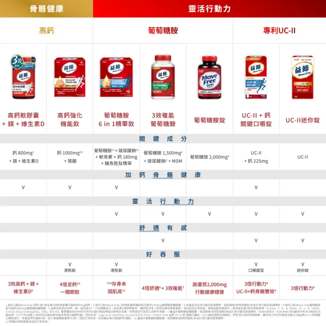 即期品【Move Free 益節】UC-II+鈣關鍵口嚼錠(30錠/瓶)