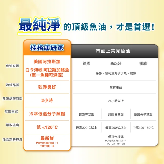 【桂格康研家】頂級野生魚油膠囊60粒x3盒(1.2g Omega-3/EPA/DHA/阿拉斯加野生鱈魚)