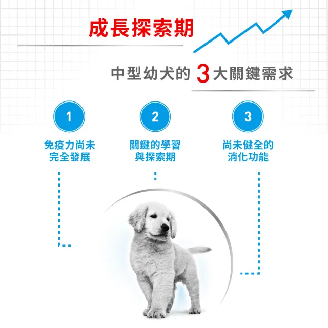 【ROYAL 法國皇家】中型幼犬專用飼料 MP 15KG(狗乾糧 狗飼料)