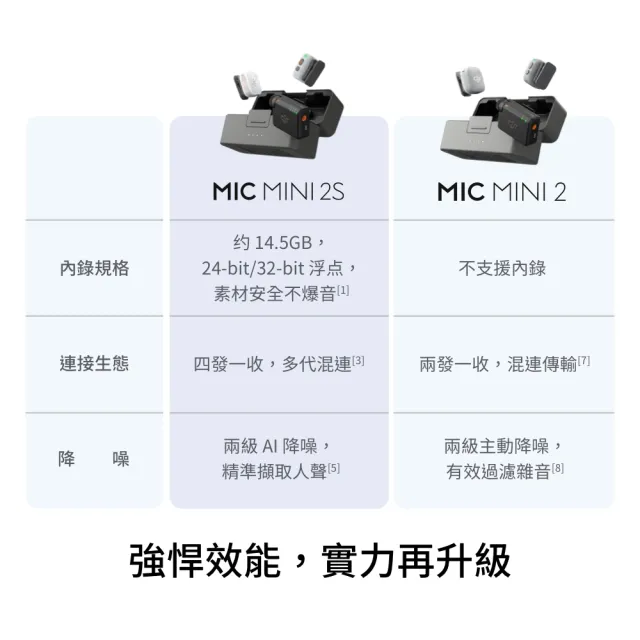 【DJI】DJI MIC MINI 2S無線麥克風(手機版1v1含充電盒) ｜四發一收｜超輕巧(聯強國際貨)