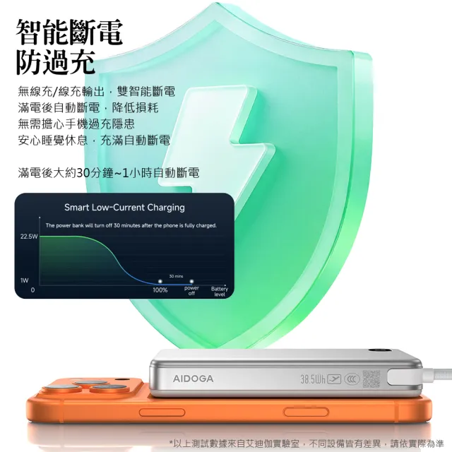 【AIDOGA】2入組 10000mAh 可上飛機 智能斷電磁吸無線充電行動電源 PD雙向快充線 Wh/中國CCC/台灣BSMI