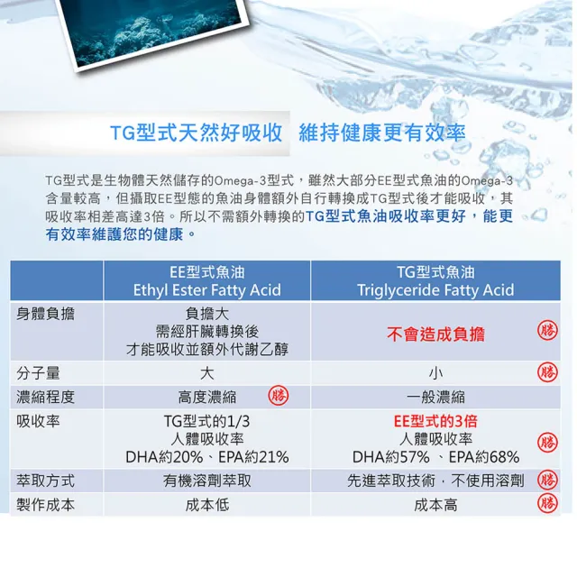 【家倍健】新必達魚油軟膠囊(60顆/盒)