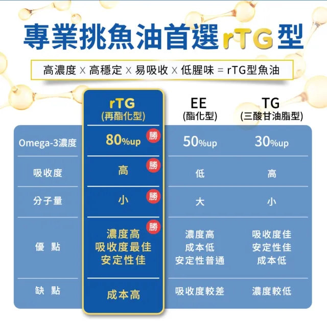 【Healthy care】超級Omega-3 95% 迷你魚油膠囊？二入組