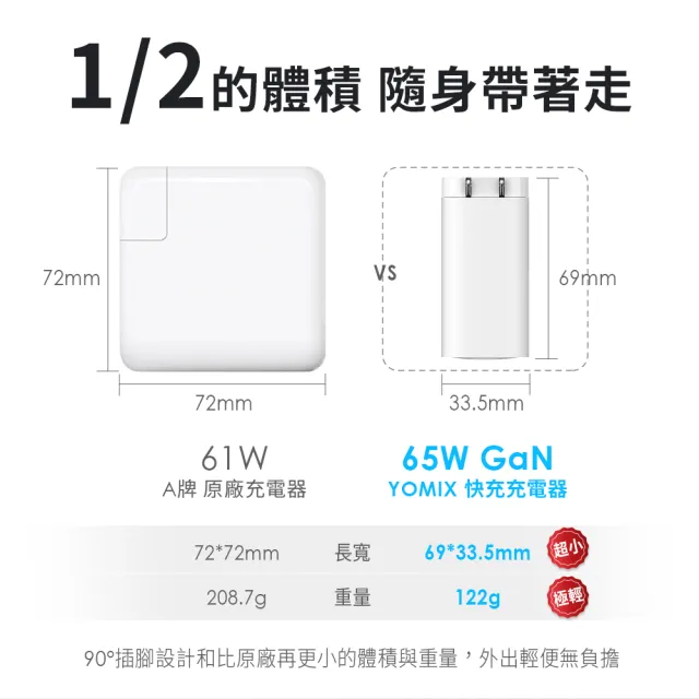 【YOMIX 優迷】65W氮化鎵PD三孔快充充電頭(typeC/USB/筆電快充/充電器/插腳折疊式/支援iPhone 17快充)