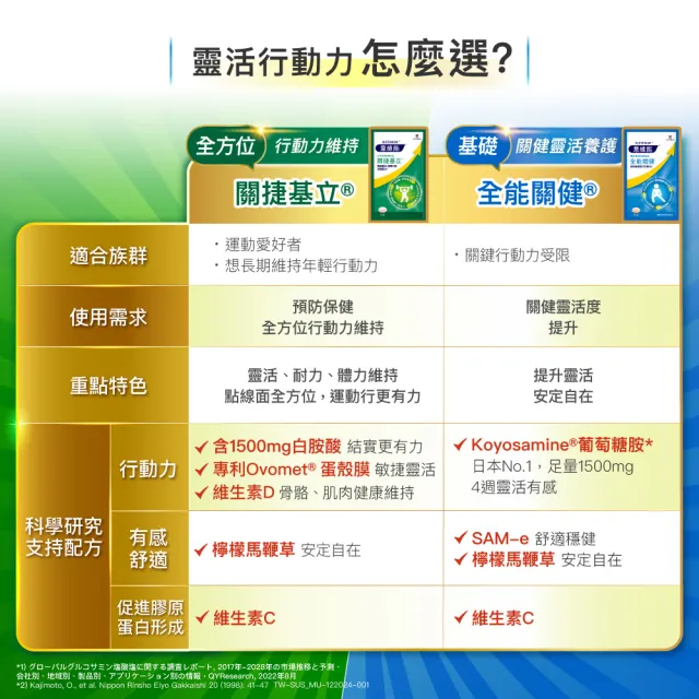 【Sustenium 意維能】關捷基立蛋殼膜(90錠/盒-Hiker CP代言)