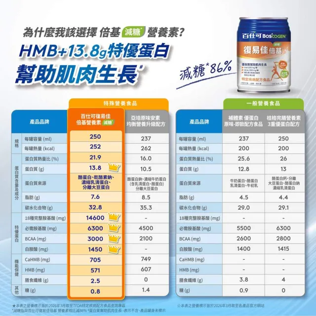 【Boscogen 百仕可】復易佳倍基減糖_特字號營養素250ml*24入(HMB配方 / 三重優蛋白 / 28種維生素礦物質 )