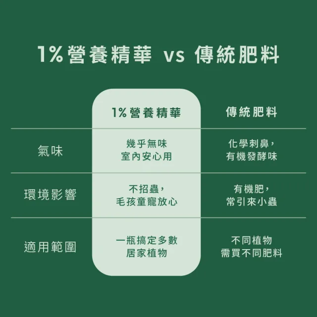 【1%植物關鍵】1%植物營養精華60ml(觀葉植物肥料 室內盆栽液肥 多肉植物養分 居家植栽營養劑 營養液)