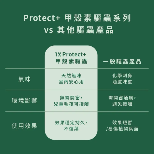 【1%植物關鍵】1% Protect+ 甲殼素植物驅蟲噴霧800ml(抑制蟲卵 剋紅蜘蛛介殼蟲 驅蟲防蟲+養護 驅蟲神器)