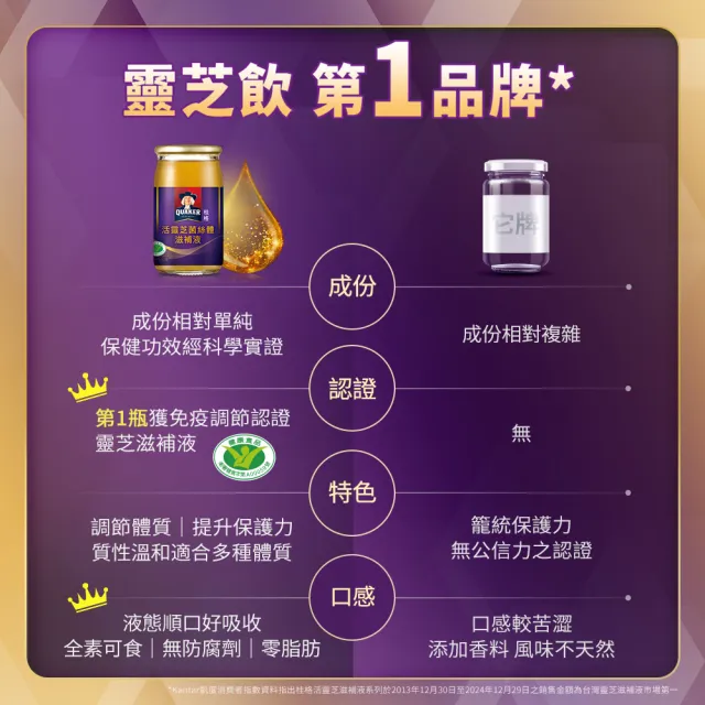 【QUAKER 桂格】活靈芝滋補液60mlx30入x3盒(共90入-增強免疫力/打底好體質)