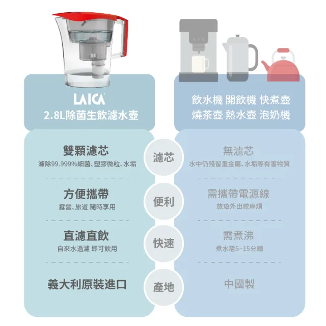 【LAICA 萊卡】除菌生飲濾水壺1年份濾芯組(1壺6芯+除菌濾芯)