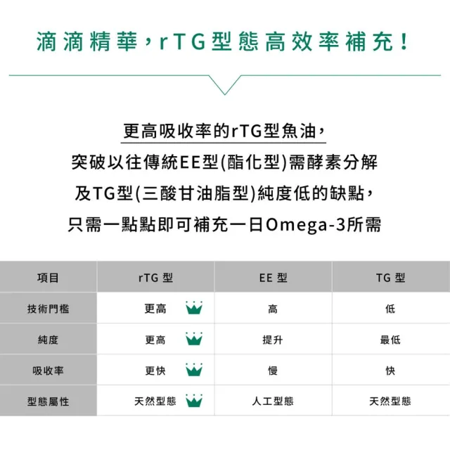 【Natural10 自然食】寵立善 超高濃度rTG機能滴管型魚油50ml*1入(寵物魚油 狗貓心臟血管保健 皮膚毛髮保健)