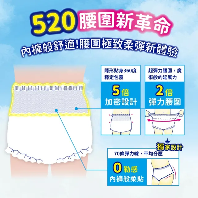【安親】★momo獨家★超彈無痕活力褲 S-XL號 成人紙尿褲(S-M18片x4包/L-XL16片x4包 箱購)