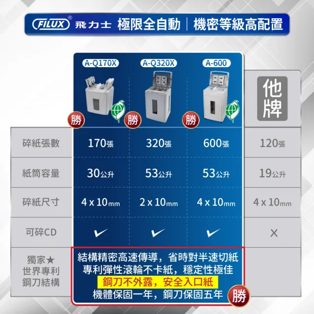 【FILUX 飛力士】免手持免等待170張全自動碎紙機 A-Q170X (專利對半速切紙)