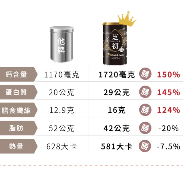 【芝初】8倍細高鈣黑芝麻粉380gx4罐 (限量花卉版)