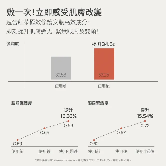【innisfree】紅茶極效修護安瓶面膜5入組(28ml/片)