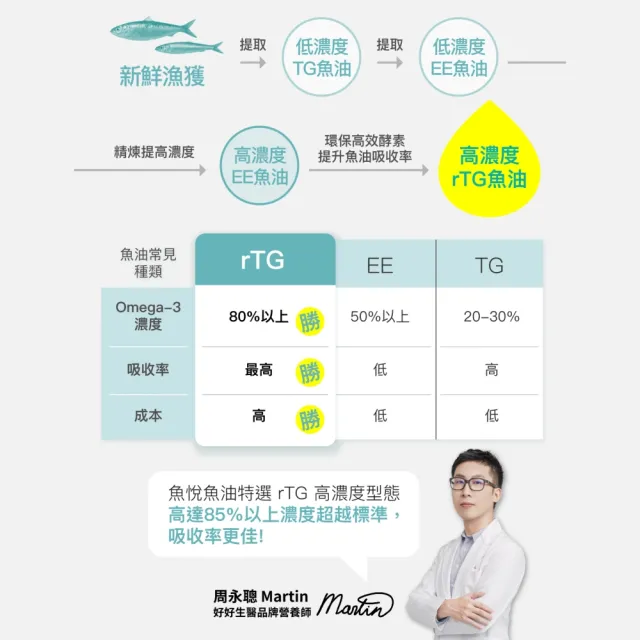 【好好生醫】85%高濃度高EPA挪威魚油『魚悅魚油』八入組・60顆/盒
