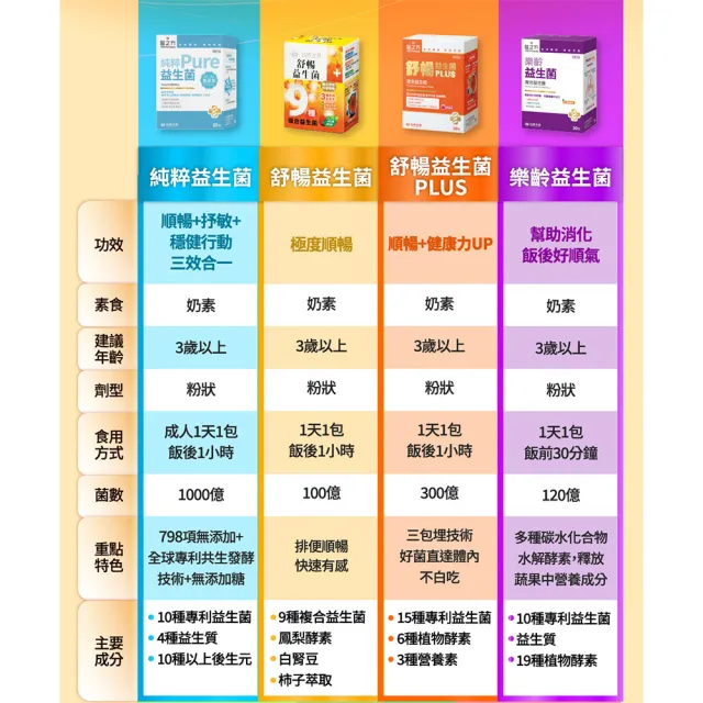 【台塑生醫醫之方】momo獨家舒暢益生菌PLUS加大版x1盒(共100包-李李仁代言-300億活菌.6種酵素.排便順暢)