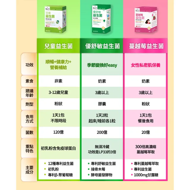 【台塑生醫醫之方】momo獨家舒暢益生菌PLUS加大版x1盒(共100包-李李仁代言-300億活菌.6種酵素.排便順暢)