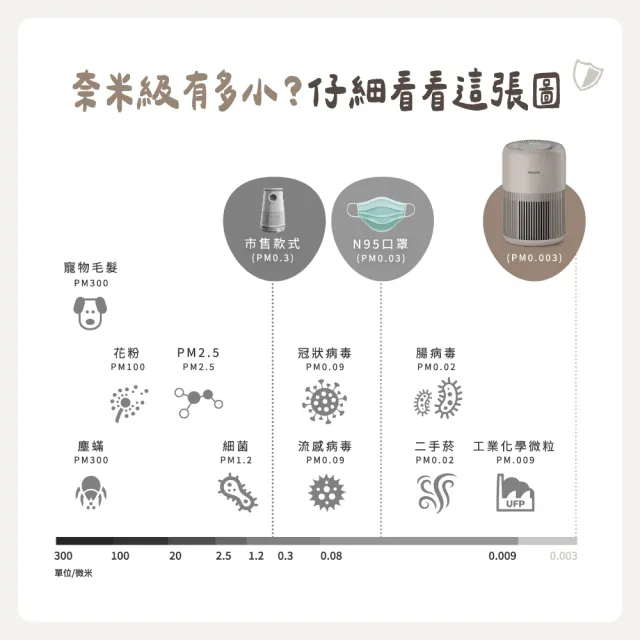 【Philips 飛利浦】零元入手AC0921★六年份濾網組★奈米級勁護濾網(FY0900/30)6入組★適用12坪(AC0921)