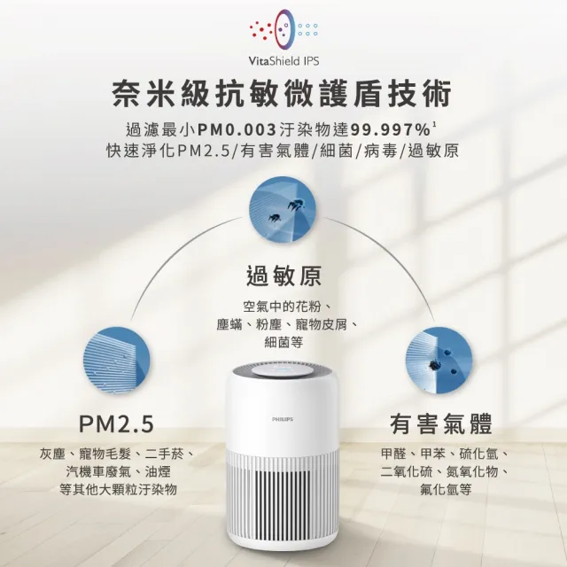【Philips 飛利浦】零元入手AC0950★六年份濾網組★奈米級勁護濾網(FY0910/30)6入組★適用12坪 (AC0950)