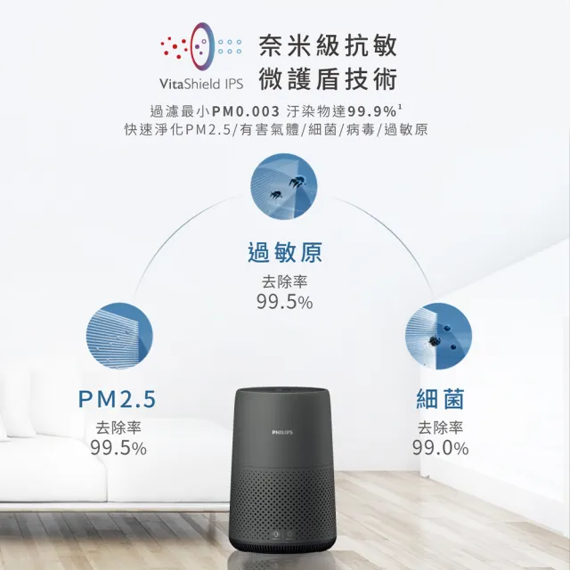 【Philips 飛利浦】零元入手AC0850★六年份濾網組★奈米級勁護濾網(FY0293/30)6入組★適用9坪 (AC0850)