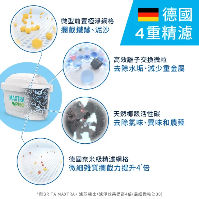 【BRITA】官方直營 純淨濾水壺XL(石灰藍)+MXPRO去水垢6入x2(共1壺13芯)