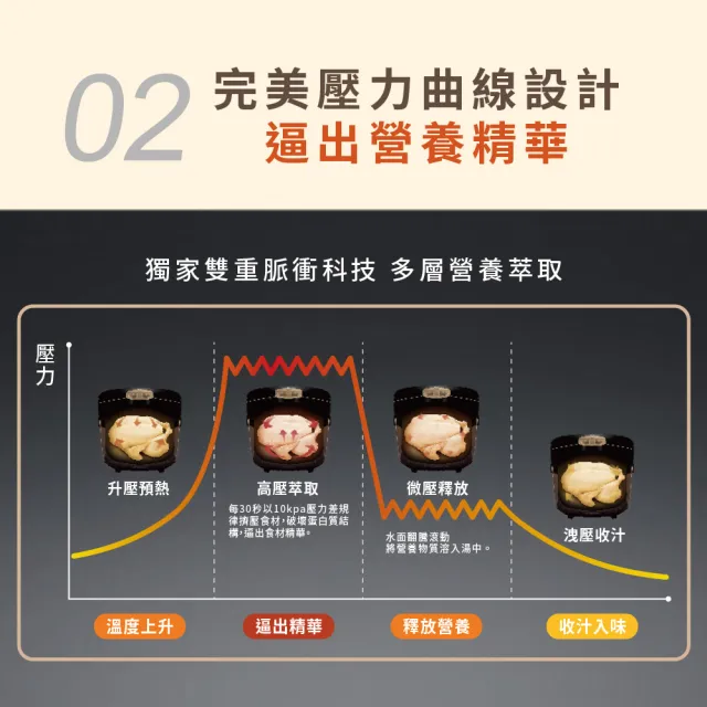【Philips 飛利浦】送小廚神料理機_雙重脈衝智慧萬用鍋/壓力鍋_HD2195_金小萬