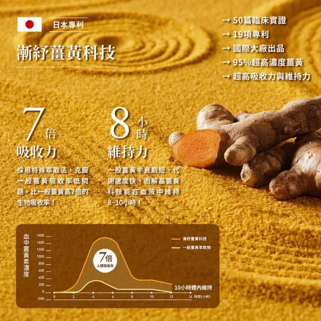 【TAIZAKU 火星生技】赤晶對策GOLD 3入組 40錠/盒(解晶代謝科技 代謝 薑黃 海鮮救星)