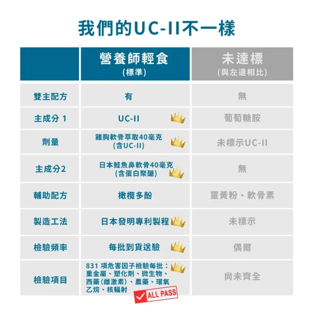 【營養師輕食】我的好固力UC-II膠囊 10入 (一入30顆 美國UC2 日本蛋白聚醣 非變性膠原蛋白)