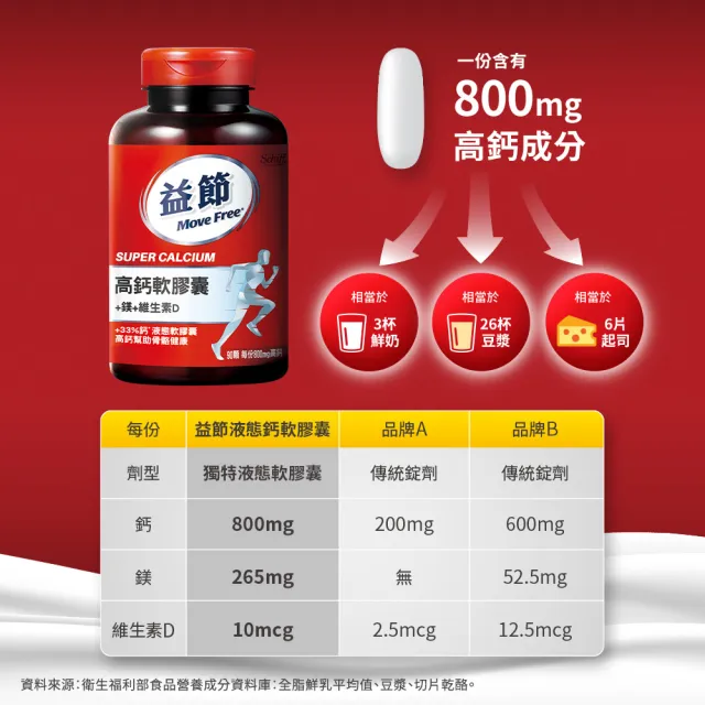 【Move Free 益節】高鈣+鎂+維生素D液態軟膠囊90顆(液態鈣/補鈣/關鍵/保健/鈣/補鈣保健食品)