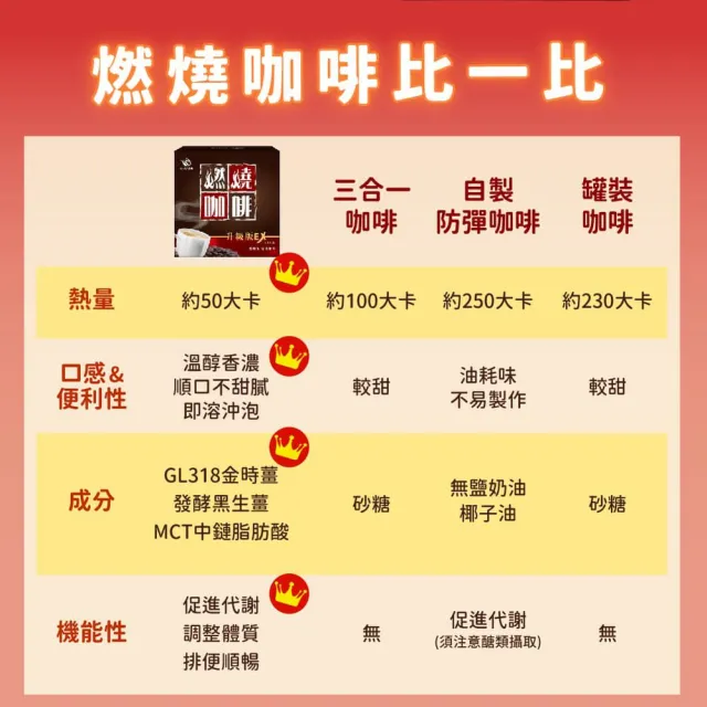 【JoyHui 佳悅】燃燒咖啡EX 100入/盒(含日本專利促進代謝成分防彈咖啡)