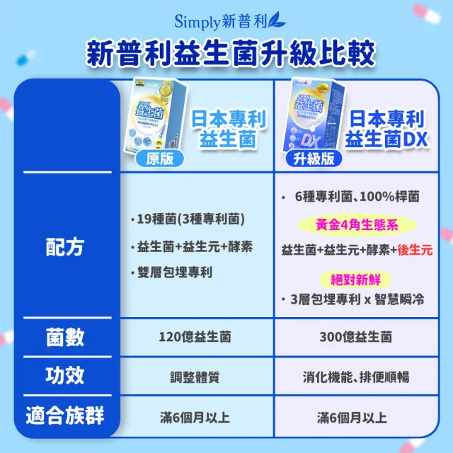 【Simply 新普利】日本專利益生菌DX 30包/盒(300億活酵益生菌 張語希營養師推薦.調整體質.專利菌株)