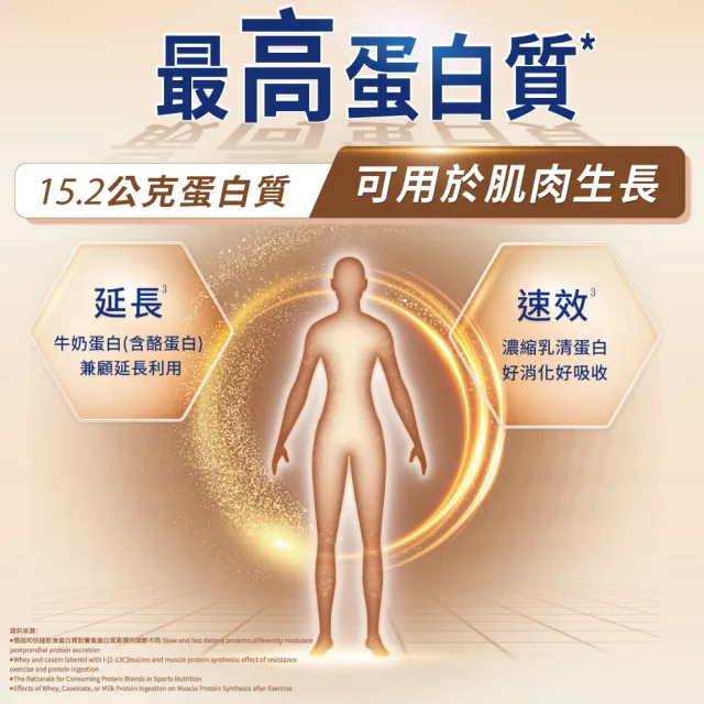 【QUAKER 桂格】乳清蛋白葡萄糖胺高鈣奶粉700gx3罐(最高蛋白質/葡萄糖胺/Amino L40)