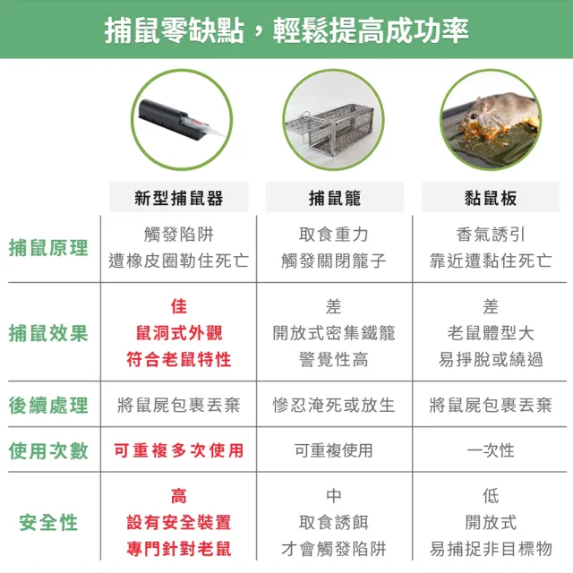 【福來朗】全方位滅鼠組_老鼠毒餌*2+捕鼠器*1 (殺鼠｜滅鼠｜除鼠｜老鼠藥｜捕鼠神器)