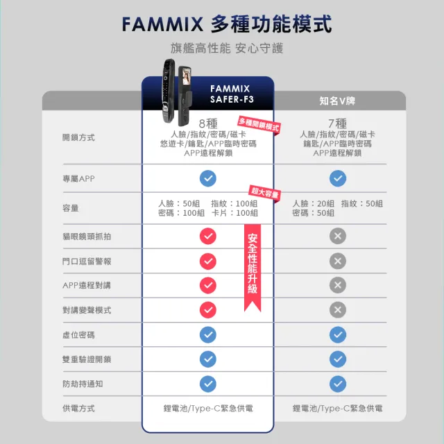 【FAMMIX 菲米斯】SAFER-F3 人臉十合一推拉式電子鎖/門鎖(貓眼/指紋/密碼/卡片/鑰匙/APP遠端開門/含安裝)