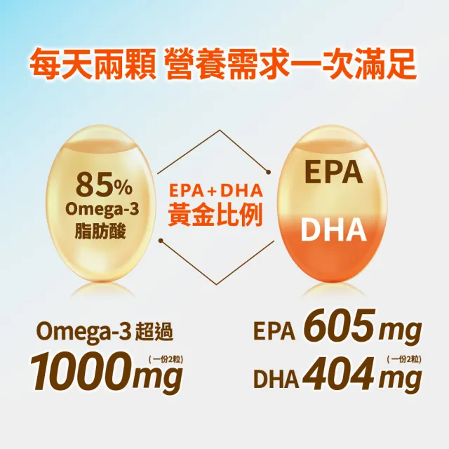 【娘家】Omega-3 85%極好魚油4盒組(60粒/盒.黃金比例1粒雙效.台灣在地純化.純淨小型魚種)