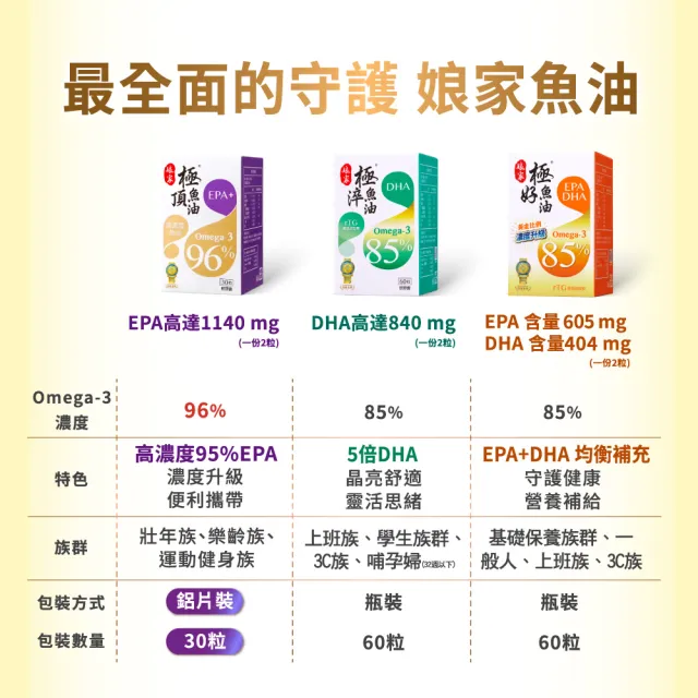 【娘家】Omega-3 85%極好魚油3盒組(60粒/盒.黃金比例1粒雙效.台灣在地純化.純淨小型魚種)