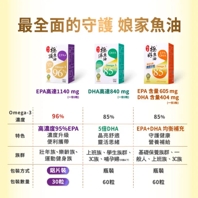 即期品【娘家】Omega-3 85% 極淬魚油60粒(買1送1)