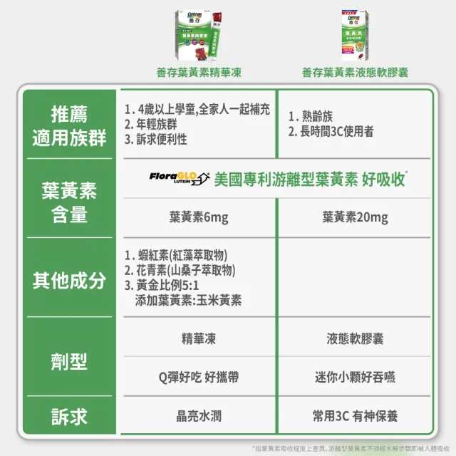 【CENTRUM 善存】游離型葉黃素精華凍 3盒組(14入/盒-新品上市 含蝦紅素 花青素 玉米黃素 4歲以上學童適用)