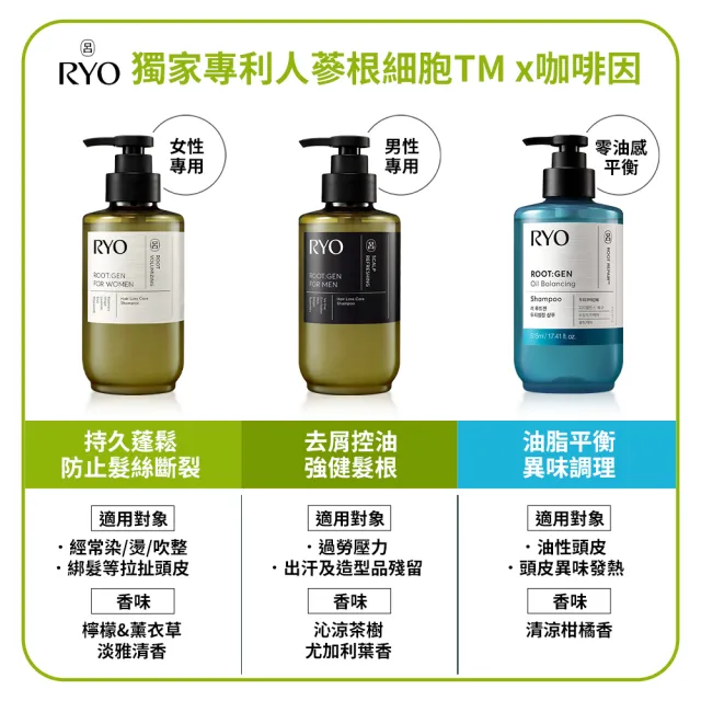 【RYO 呂】官方直營 ROOTGEN強韌蘊髮洗髮精/護髮膜515mlx2入(男性專用/女性專用/零感控油)