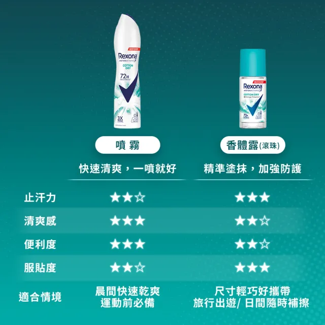 【Rexona 蕊娜】官方直營 制汗止汗爽身噴霧 3倍制汗系列 3入