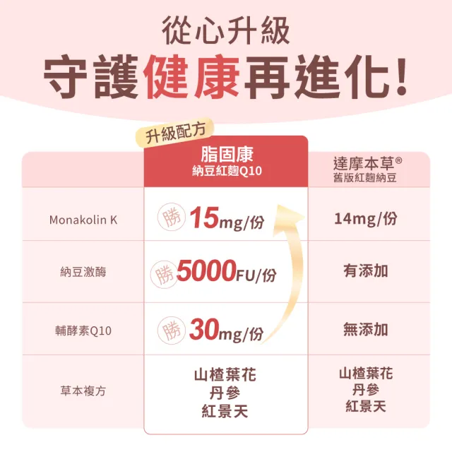 【達摩本草】納豆紅麴脂固康植物膠囊1入60顆/盒(專科醫生推薦、關鍵四效啟動代謝)