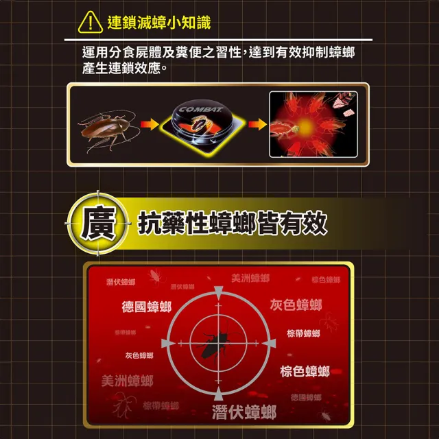 【Combat 威滅】滅蟑隊 5重連鎖超值組_居家防護6入x5盒(除蟑螂藥/蟑螂屋)