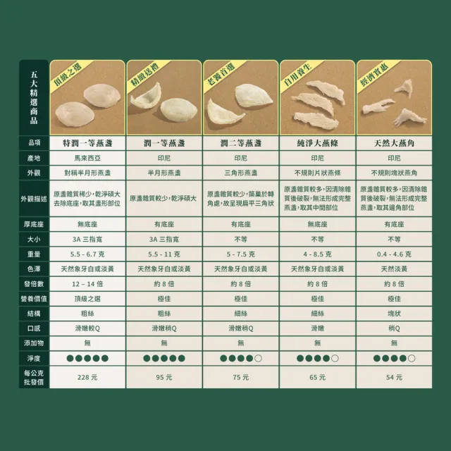 【圓潤燕窩】特選三角大燕盞50g王者帝雉禮盒(燕窩、燕盞、乾燕窩、燕窩禮盒、燕窩酸、中秋、伴手禮、長輩)