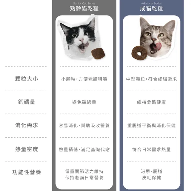 【ALINA】艾萊納 五星主廚快餐車-熟齡貓飼料｜關節保健 2KG (老貓/貓乾糧/葡萄糖胺/軟骨素/推薦飼料)